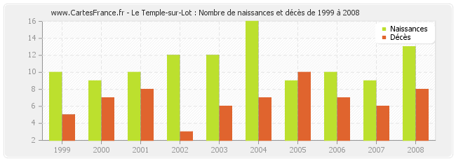 Le Temple-sur-Lot : Nombre de naissances et décès de 1999 à 2008